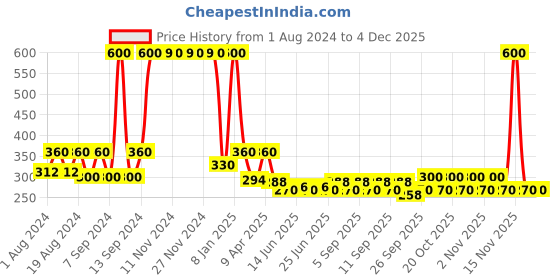 myntra.com BIOTIQUE NATURAL MAKEUP Starshine Warm Walnut Matte Lipstick B306 biotique natural makeup Price History Graph from 1 Aug 2024 to 3 Dec 2025
