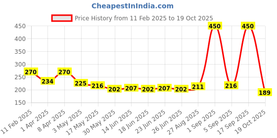 myntra.com BIOTIQUE NATURAL MAKEUP Starstruck Satin Matte Blush - Modesty Blush biotique natural makeup Price History Graph from 11 Feb 2025 to 19 Oct 2025