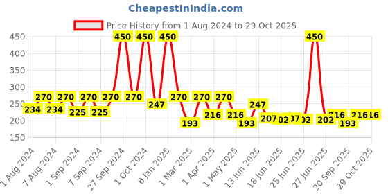 myntra.com BIOTIQUE NATURAL MAKEUP Startouch Tawny Nutmeg Flawless Matte Compact C304 biotique natural makeup Price History Graph from 1 Aug 2024 to 29 Oct 2025