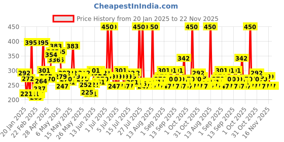 myntra.com Biotique Papaya Deep Cleanse Face Wash with Neem & Wild Turmeric -300 ml biotique Price History Graph from 20 Jan 2025 to 22 Nov 2025