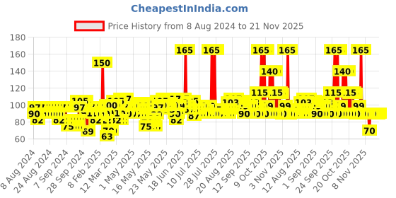 myntra.com Biotique Pineapple Oil Control Foaming Face Wash - 100 ml biotique Price History Graph from 8 Aug 2024 to 21 Nov 2025