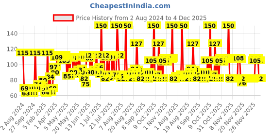 myntra.com Biotique Pure & Natural Face Glo Advanced Brightening Fruit Face Cream - 50g biotique Price History Graph from 2 Aug 2024 to 4 Dec 2025