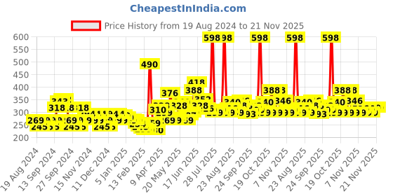 myntra.com Biotique Set of 2 Bio Morning Nectar Sunscreen SPF 30+ UVA/UVB biotique Price History Graph from 19 Aug 2024 to 21 Nov 2025