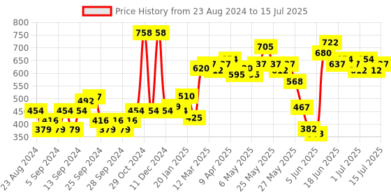 myntra.com Biotique Set of 2 Bio Neem Margosa Anti-Dandruff Shampoo & Conditioner - 340ml each biotique Price History Graph from 23 Aug 2024 to 12 Jul 2025