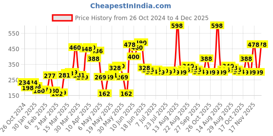myntra.com Biotique Set of 2 Bio Papaya Tan Removal Brightening & Revitalizing Face Scrub - 100g each biotique Price History Graph from 26 Oct 2024 to 4 Dec 2025