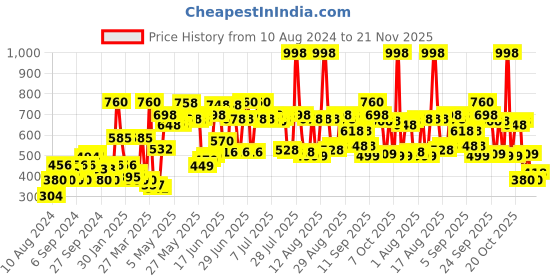 myntra.com Biotique Set of 2 Bio Sandalwood Sunscreen Ultra Soothing Face Lotion SPF 50+ - 100ml each biotique Price History Graph from 10 Aug 2024 to 21 Nov 2025