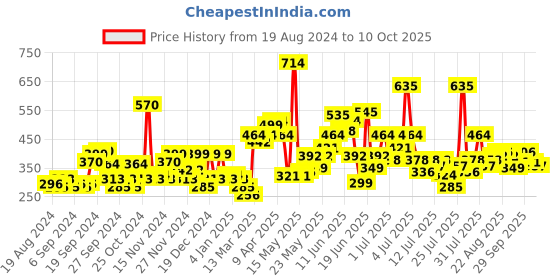myntra.com Biotique Set Of 2 Creams biotique Price History Graph from 19 Aug 2024 to 10 Oct 2025