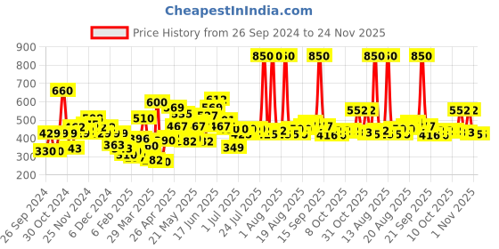 myntra.com Biotique Set of 2 Morning Nectar Visibly Flawless Skin Moisturizer - 190 ml each biotique Price History Graph from 26 Sep 2024 to 24 Nov 2025