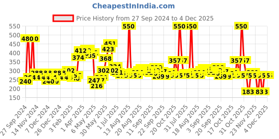myntra.com Biotique Set of 2 Papaya Deep Cleanse Visibily Glowing Skin Face Wash - 150ml each biotique Price History Graph from 27 Sep 2024 to 3 Dec 2025