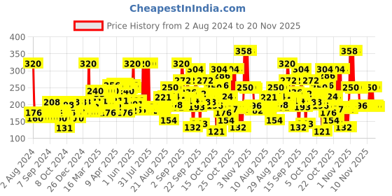 myntra.com Biotique Set of 2 Papaya Deep Cleanse Visibly Glowing Skin Face Wash - 100ml Each biotique Price History Graph from 2 Aug 2024 to 20 Nov 2025
