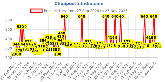 myntra.com Biotique Set of 2 Pure & Natural Bio White Brightening Face Wash - 200 ml each biotique Price History Graph from 27 Sep 2024 to 23 Nov 2025