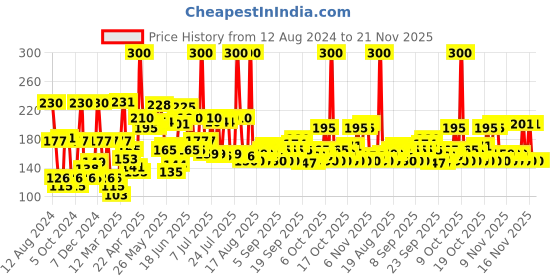 myntra.com Biotique Set of 2 Pure & Natural Face Glo Advanced Brightening Fruit Face Cream - 50g each biotique Price History Graph from 12 Aug 2024 to 21 Nov 2025