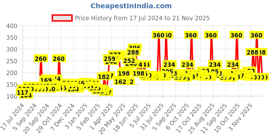myntra.com Biotique Set of 2 Pure & Natural Fruit Brightening Face Wash - 100ml each biotique Price History Graph from 17 Jul 2024 to 20 Nov 2025