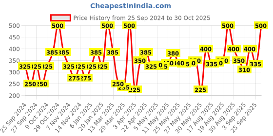myntra.com Biotique Set of 2 Vitamin C Correcting & Brightening Treatment Face Moisturizer - 50g each biotique Price History Graph from 25 Sep 2024 to 30 Oct 2025