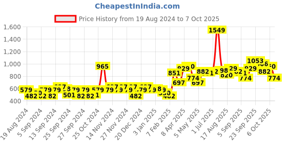 myntra.com Biotique Set of Bio Neem Shampoo & Conditioner & Bio Kelp Protein Sustainable Shampoo biotique Price History Graph from 19 Aug 2024 to 7 Oct 2025