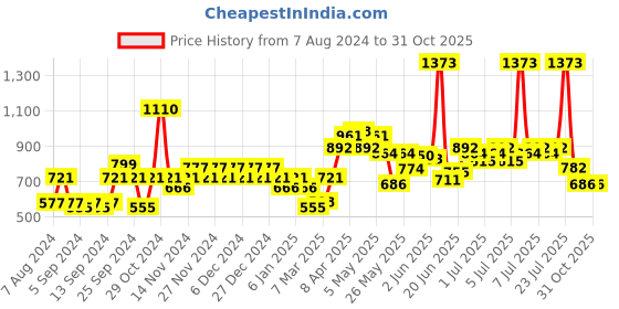 myntra.com Biotique Set Of Brightening Cream - Face Mask - Wheat Germ Night Cream - Bhringraj Oil biotique Price History Graph from 7 Aug 2024 to 30 Oct 2025