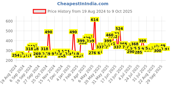 myntra.com Biotique Set Of Cream & Face Pack biotique Price History Graph from 19 Aug 2024 to 9 Oct 2025