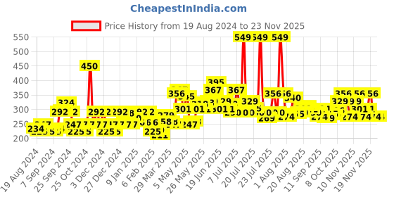 myntra.com Biotique Set Of Face Pack & Lip Balm biotique Price History Graph from 19 Aug 2024 to 22 Nov 2025