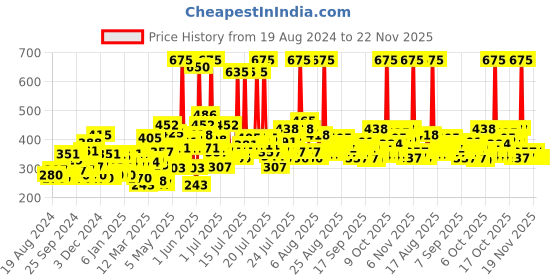 myntra.com Biotique Set Of Morning Nectar Sustainable Lotion & Bio Fruit Lip Balm biotique Price History Graph from 19 Aug 2024 to 22 Nov 2025