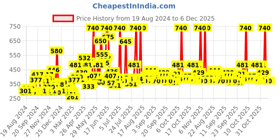 myntra.com Biotique Set Of Morning Nectar Sustainable Lotion & Coconut Whitening & Brightening Cream biotique Price History Graph from 19 Aug 2024 to 5 Dec 2025