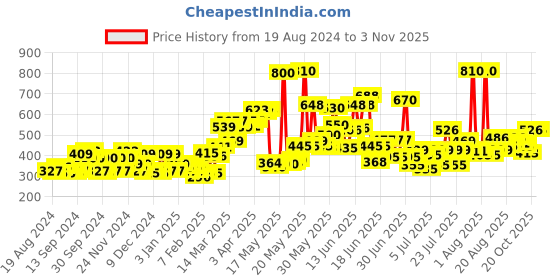myntra.com Biotique Set Of Sandalwood UVA/UVB Sunscreen Lotion SPF 50+ & Morning Nectar Lotion biotique Price History Graph from 19 Aug 2024 to 2 Nov 2025