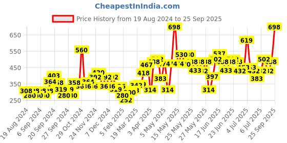 myntra.com Biotique Set Of Scrub & Cream biotique Price History Graph from 19 Aug 2024 to 25 Sep 2025