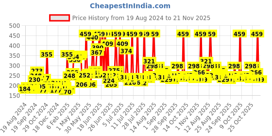 myntra.com Biotique Set Of Sustainable Bio Cucumber Toner & Bio Papaya Face Wash biotique Price History Graph from 19 Aug 2024 to 20 Nov 2025