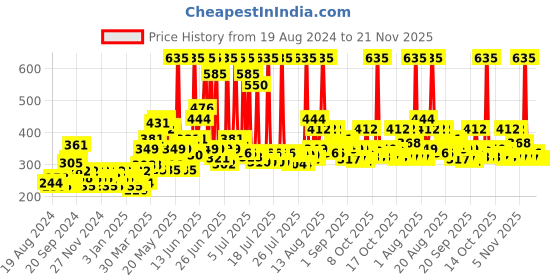 myntra.com Biotique Set Of Sustainable Bio Cucumber Toner & Sandalwood 50+ SPF UVA/UVB Sunscreen biotique Price History Graph from 19 Aug 2024 to 20 Nov 2025