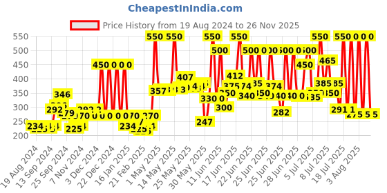 myntra.com Biotique Set Of Toner & Cream biotique Price History Graph from 19 Aug 2024 to 26 Nov 2025