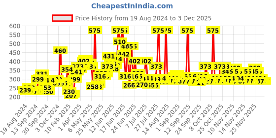 myntra.com Biotique Set Of Toner & Cream biotique Price History Graph from 19 Aug 2024 to 3 Dec 2025