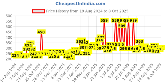 myntra.com Biotique Set Of Toner & Face Pack biotique Price History Graph from 19 Aug 2024 to 8 Oct 2025