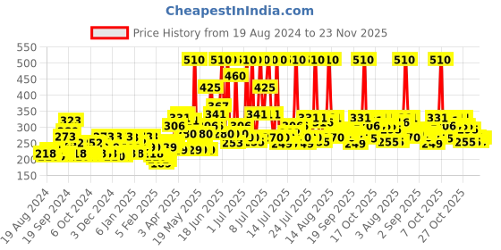 myntra.com Biotique Set Of Toner & Lip Balm biotique Price History Graph from 19 Aug 2024 to 23 Nov 2025
