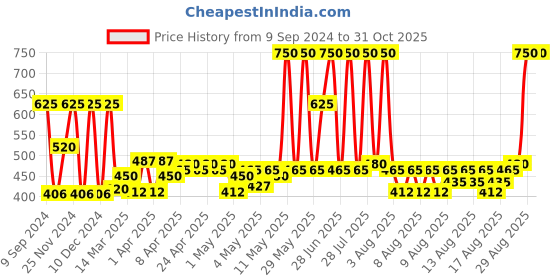myntra.com Biotique Soya Protein Intense Repair Shampoo To Target Damaged Hair - 650 ml biotique Price History Graph from 9 Sep 2024 to 31 Oct 2025