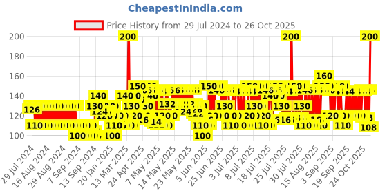 myntra.com Biotique Unisex Bio Creamy Coconut Ultra Rich Body Sustainable Lotion 180 ml biotique Price History Graph from 29 Jul 2024 to 26 Oct 2025