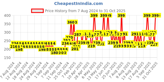 myntra.com Biotique Unisex Bio Henna Leaf Fresh Texture Sustainable Shampoo & Sustainable Conditioner 340 ml biotique Price History Graph from 7 Aug 2024 to 31 Oct 2025