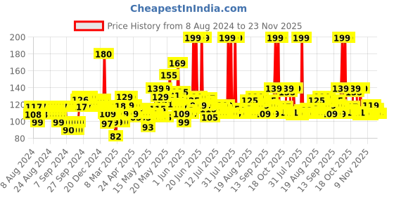 myntra.com Biotique Unisex Bio Honey Gel Refreshing Foaming Face Wash 100 ml biotique Price History Graph from 8 Aug 2024 to 22 Nov 2025