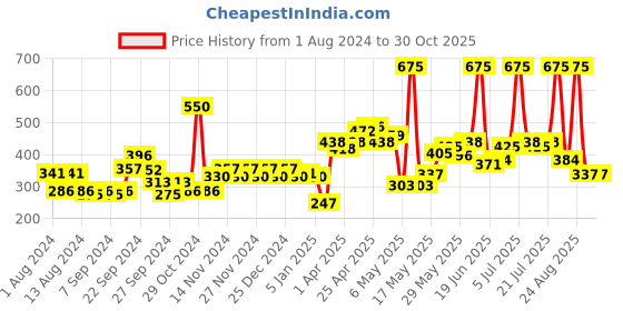 myntra.com Biotique Unisex Bio Sustainable Set of Coconut Cream & Therapeutic Bhringraj Oil biotique Price History Graph from 1 Aug 2024 to 30 Oct 2025