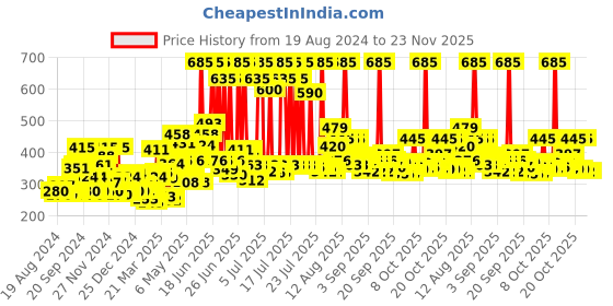 myntra.com Biotique Unisex Bio Sustainable Set of Morning Nectar Skin Lotion & Cucumber Toner biotique Price History Graph from 19 Aug 2024 to 22 Nov 2025