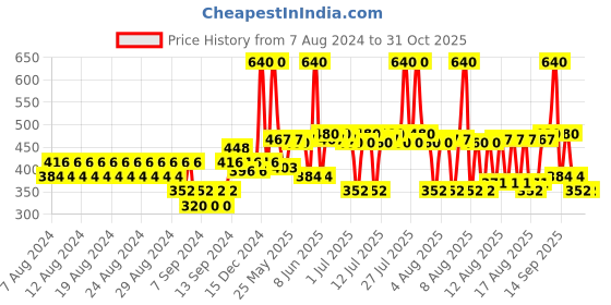 myntra.com Biotique Unisex Milk Protein Whitening & Rejuvenating Face Pack 175 gm biotique Price History Graph from 7 Aug 2024 to 30 Oct 2025