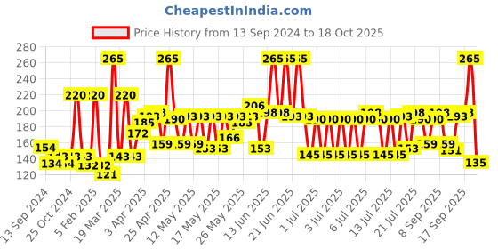 myntra.com Biotique Unisex Rose Pore Tightening Toner With Himalayan Waters biotique Price History Graph from 13 Sep 2024 to 18 Oct 2025