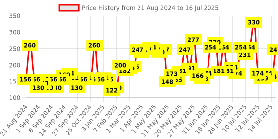 myntra.com Biotique Unisex Set Of 2 Bio Neem Purifying Face Wash biotique Price History Graph from 21 Aug 2024 to 16 Jul 2025