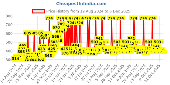 myntra.com Biotique Unisex Set of Sustainable Cream, Pore Tightening Toner & Sustainable Face Wash biotique Price History Graph from 19 Aug 2024 to 6 Dec 2025