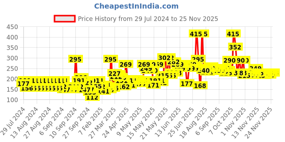 myntra.com Biotique Unisex Sun Shield SPF 50 UVB/PA+++ UVA  Bio Sunflower Matte Sunscreen Gel 50 ml biotique Price History Graph from 29 Jul 2024 to 24 Nov 2025