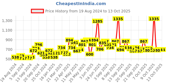 myntra.com Biotique Unisex Sustainable Set of Ageless Lightening Serum & Cucumber Toner biotique Price History Graph from 19 Aug 2024 to 13 Oct 2025