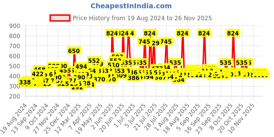 myntra.com Biotique Unisex Sustainable Set of Night Cream & Skin Lotion biotique Price History Graph from 19 Aug 2024 to 26 Nov 2025