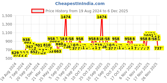 myntra.com Biotique Unisex Sustainable Set of Nourishing Night Cream & Ageless Lightening Serum biotique Price History Graph from 19 Aug 2024 to 5 Dec 2025