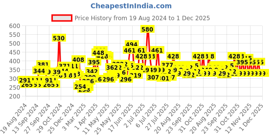 myntra.com Biotique Unisex Sustainable Set of Nourishing Night Cream & Clarifying Toner biotique Price History Graph from 19 Aug 2024 to 1 Dec 2025