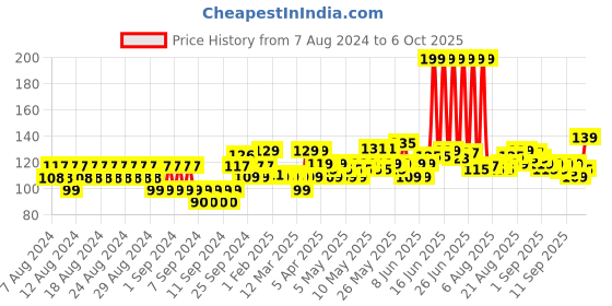 myntra.com Biotique Walnut Volume and Bounce Shampoo & Conditioner To Target Damaged Dry Scalp 180ml biotique Price History Graph from 7 Aug 2024 to 5 Oct 2025