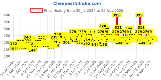 myntra.com Biotique Wheatgerm Anti-Ageing Night Cream - Targeting Wrinkles & Dull, Dry Skin - 50g biotique Price History Graph from 29 Jul 2024 to 22 Nov 2025