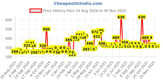 myntra.com Biotique Whitening Cream Pack of 2 biotique Price History Graph from 19 Aug 2024 to 29 Nov 2025